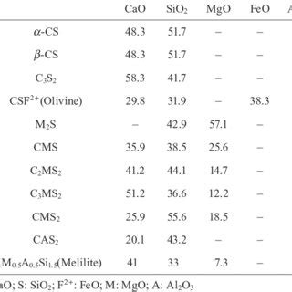 Primary Chemical Composition: