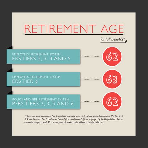 Primary Retirement at Age 65