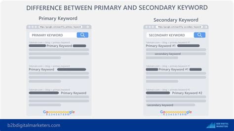 Primary and Secondary Keywords