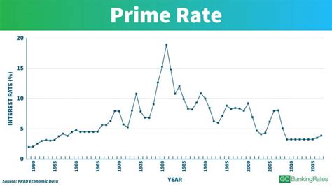 Prime Rate Interest History: A Comprehensive Guide to Over 50 Years of Fluctuations