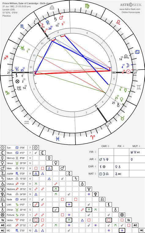 Prince William Horoscope Chart