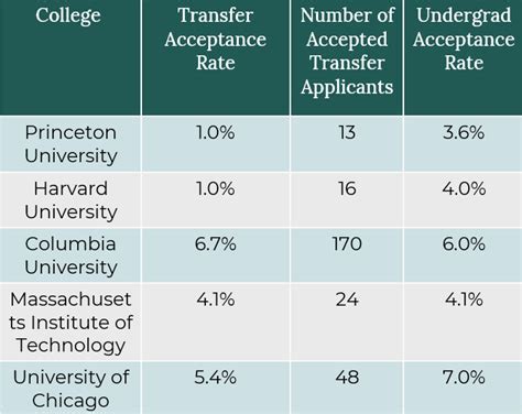 Princeton Transfer Acceptance Rate: Everything You Need to Know