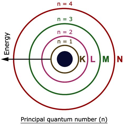 Principal Quantum Number (n)