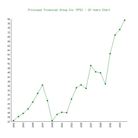 Principal Stock Price: A Comprehensive Investigation