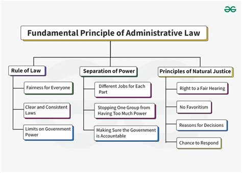 Principles of Administrative Law Doc