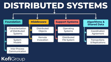 Principles of Distributed Systems Doc