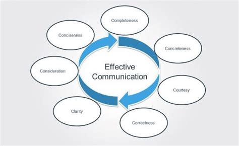 Principles of Effective Communication