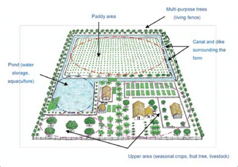 Principles of Farm Design