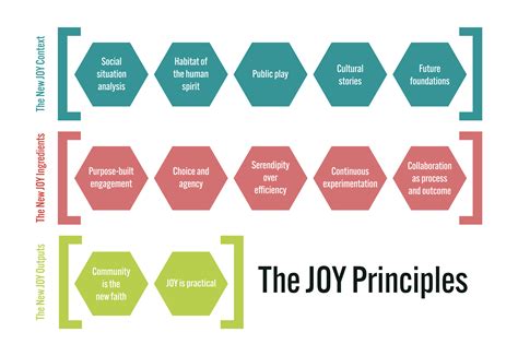 Principles of Joy The Gateway Series Reader