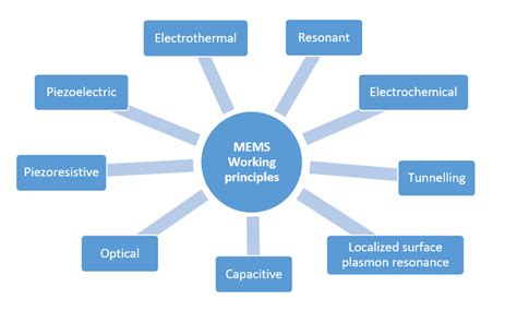 Principles of MEMS Doc
