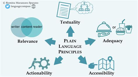 Principles of Plain Language