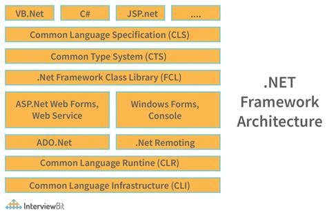 Principles of. NET Framework Reader