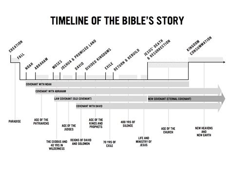 Printable Bible Timeline Chart