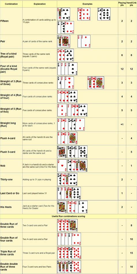 Printable Cribbage Cheat Sheet