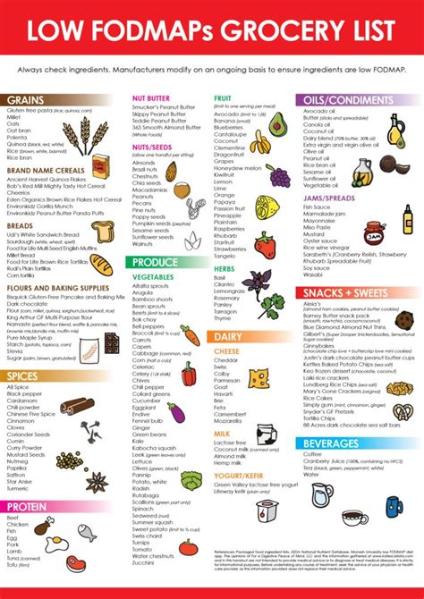 Printable Fodmap Food List