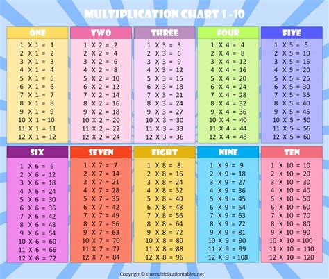 Printable Multiplication Chart 1 10