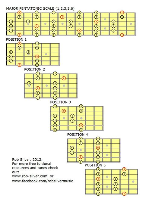 Printable Pentatonic Scale Guitar