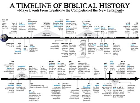 Printable Timeline Of The Bible