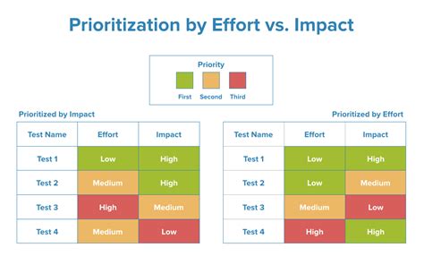 Prioritize High-Value Ships: