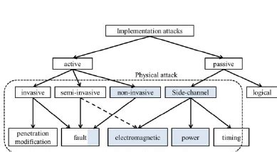 Prioritize Physical Attacks: