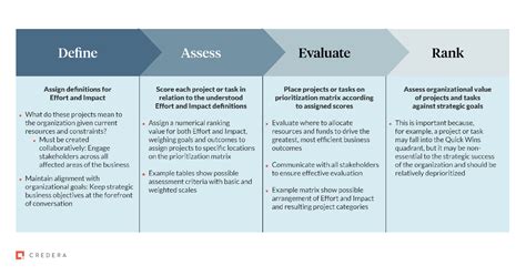 Prioritize resource gathering: