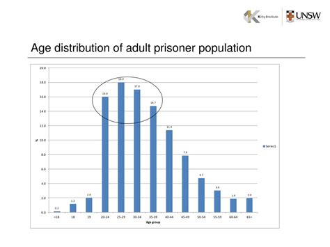 Prisoner Population: