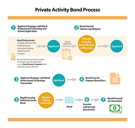 Private Activity Bond Interest: A Comprehensive Guide for Investors