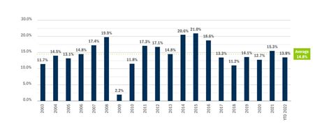 Private CLO Fund: Highest Yield in the Market