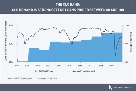 Private CLO Fund Highest Yield: Explore the Lucrative World of Leveraged Loans