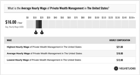 Private Wealth Management Salary: A Lucrative Path to Financial Success