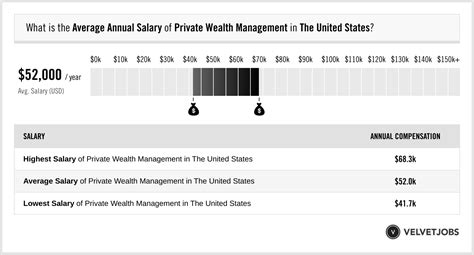 Private Wealth Management Salary: Unveiling the 2023 Compensation Guide