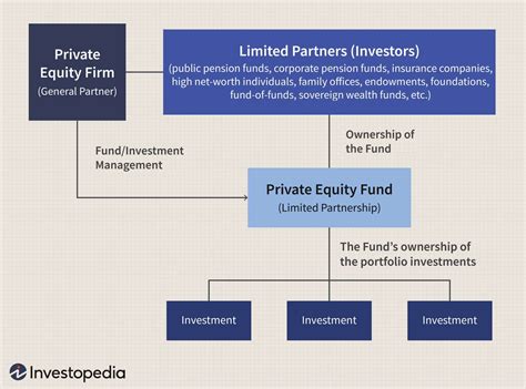 Private equity: