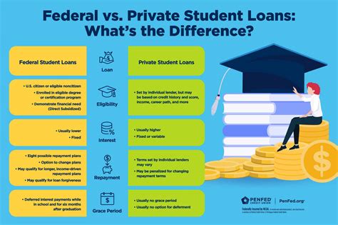 Private student loans: