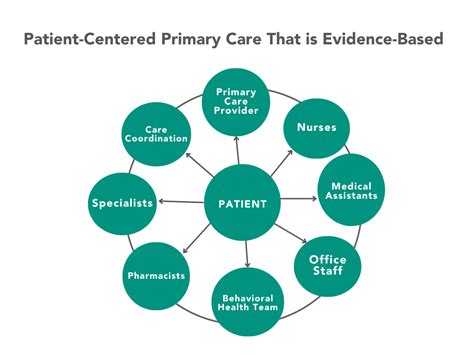 Pro PAC: An In-Depth Guide to Patient-Centered Medical Homes