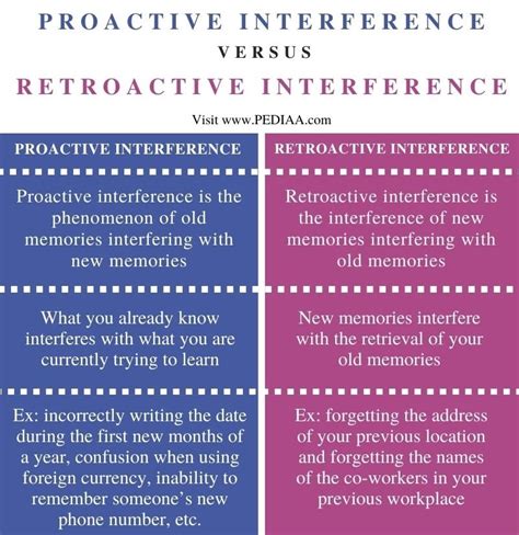 Proactive interference: