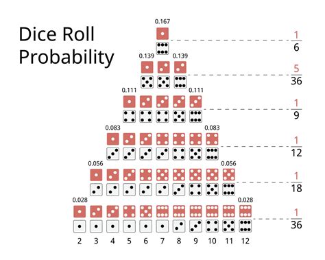 Probabilidades do Board: