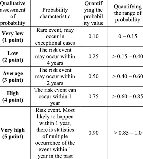 Probability Assessment