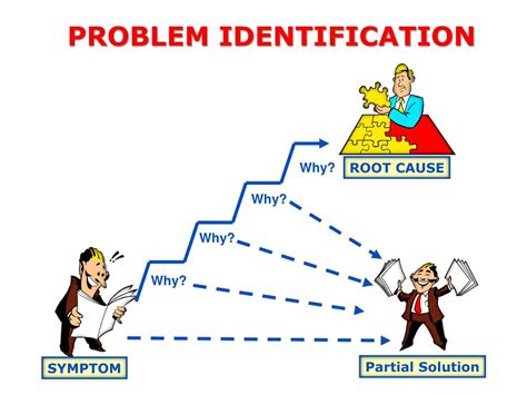 Problem Identification: