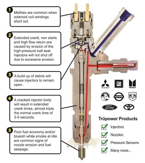 Problems with modern diesel fuel injectors on low emissions PDF Reader