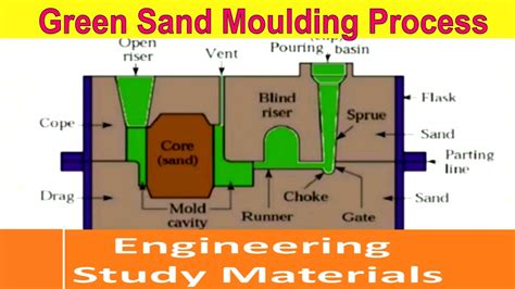 Process Flow Diagram Green Sand V 4 Pentz Cast Solutions Kindle Editon