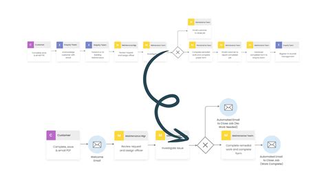 Process Map AI Generator: The Ultimate Guide to Creating Efficient and Effective Process Maps