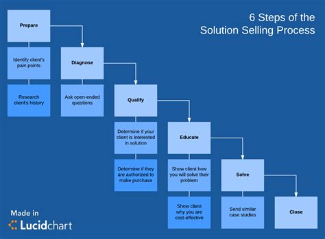 Process Solution Selling PDF