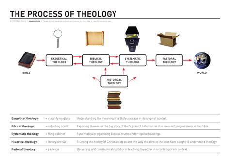 Process Theology Doc