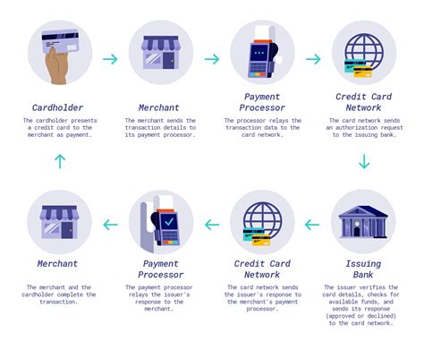 Processing Credit Cards: The Backbone of Modern Transactions