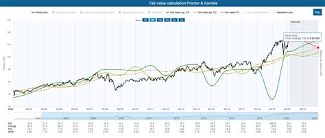 Procter and Gamble Stock Calculator: The Ultimate Guide to Valuing P&G Shares