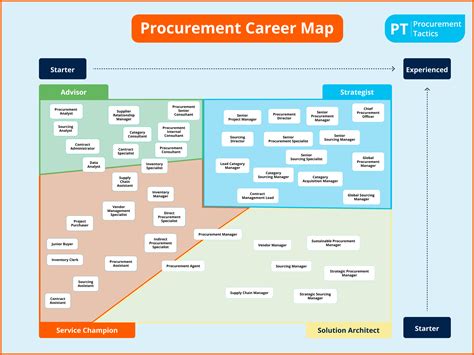 Procurement Job: 5 Tactics to Elevate Your Career