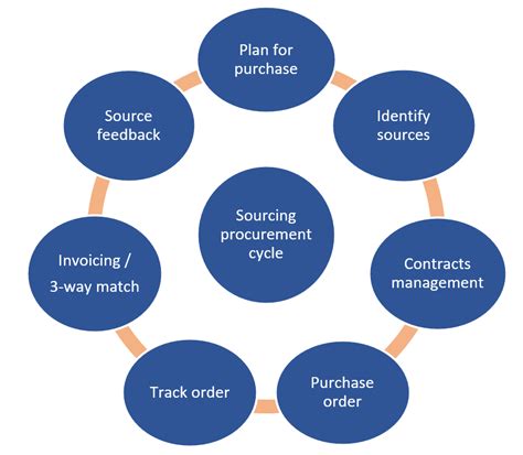 Procurement and sourcing: