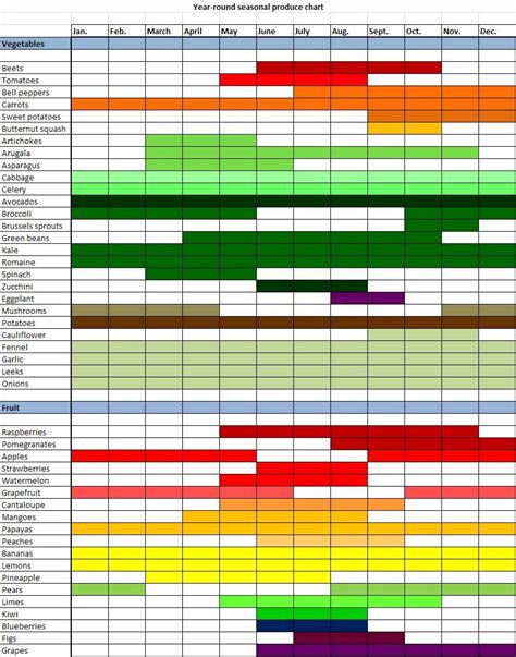 Produce By Season Chart