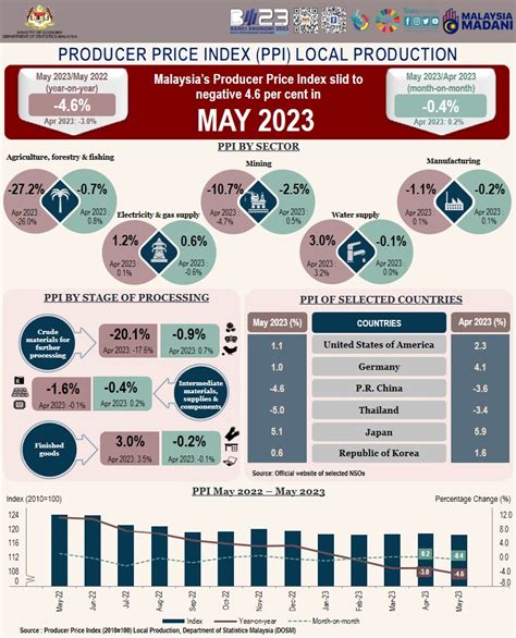 Producer Price Index Report: 2023 Outlook