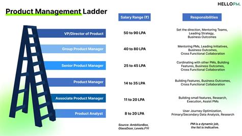 Product Group Manager Salary: A Comprehensive Guide